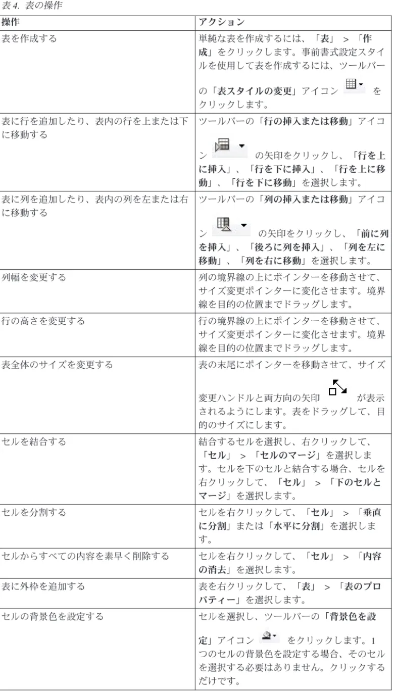 表 4. 表の操作 操作 アクション 表を作成する 単純な表を作成するには、「表」 > 「作 成」をクリックします。事前書式設定スタイ ルを使用して表を作成するには、ツールバー の「表スタイルの変更」アイコン を クリックします。 表に行を追加したり、表内の行を上または下 に移動する ツールバーの「行の挿入または移動」アイコ ン の矢印をクリックし、「行を上 に挿入」、「行を下に挿入」、「行を上に移 動」、「行を下に移動」を選択します。 表に列を追加したり、表内の列を左または右 に移動する ツールバー
