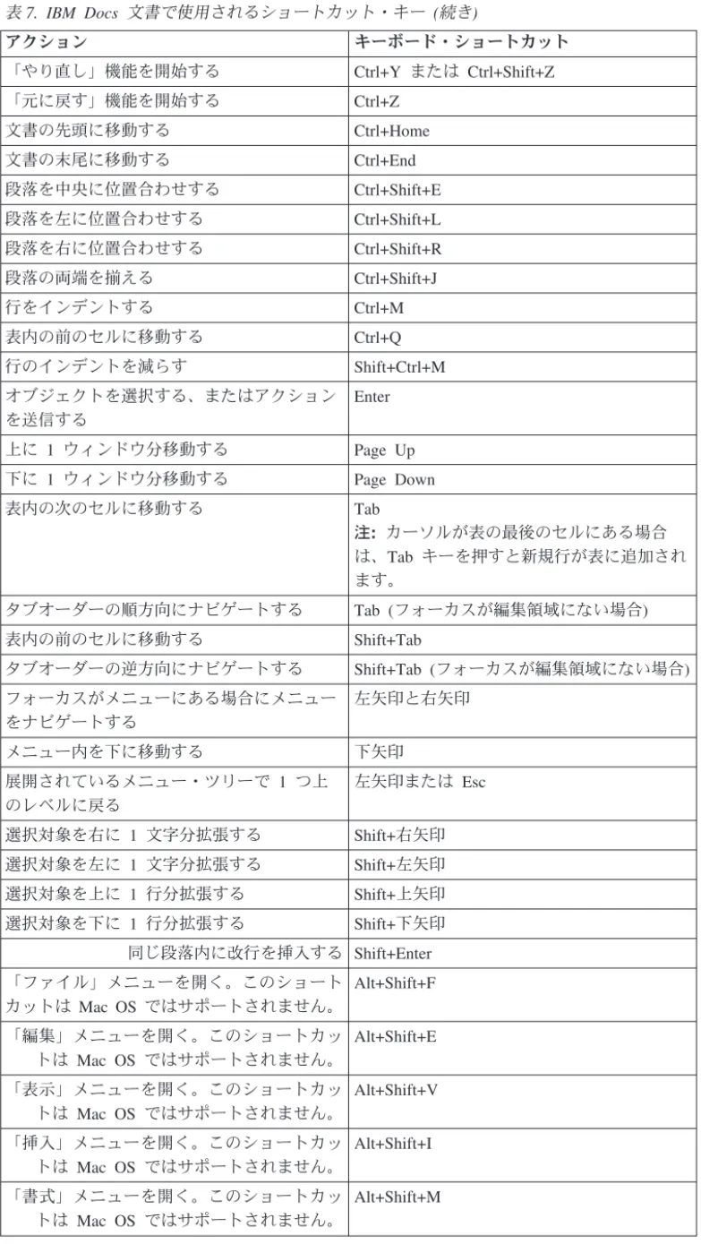 表 7. IBM Docs 文書で使用されるショートカット・キー (続き) アクション キーボード・ショートカット 「やり直し」機能を開始する Ctrl+Y または Ctrl+Shift+Z 「元に戻す」機能を開始する Ctrl+Z 文書の先頭に移動する Ctrl+Home 文書の末尾に移動する Ctrl+End 段落を中央に位置合わせする Ctrl+Shift+E 段落を左に位置合わせする Ctrl+Shift+L 段落を右に位置合わせする Ctrl+Shift+R 段落の両端を揃える Ctrl+Shif