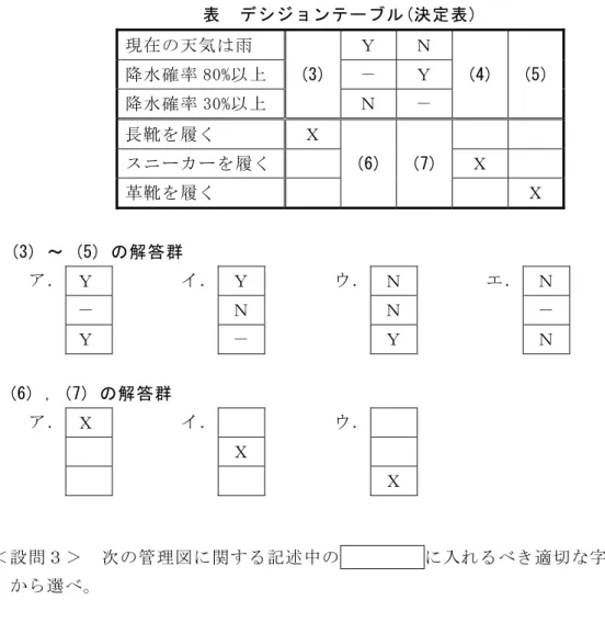 表  デシジョンテーブル(決定表)  現在の天気は雨  (3)  Ｙ  Ｎ  (4)  (5) 降水確率 80%以上 － Ｙ  降水確率 30%以上  Ｎ  －  長靴を履く  Ｘ  (6)  (7) スニーカーを履く  Ｘ  革靴を履く  Ｘ  (3) ～ (5) の解答群  ア． Ｙ  －  Ｙ  イ． Ｙ Ｎ －  ウ． Ｎ  Ｎ Ｙ  エ． Ｎ － Ｎ  (6) ，(7) の解答群  ア． Ｘ  イ． Ｘ  ウ． Ｘ  ＜設問３＞  次の管理図に関する記述中の    (1)   に入れるべき適切な字