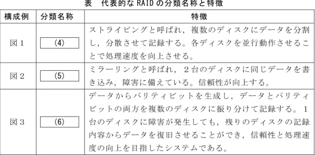 表  代表的な RAID の分類名称と特徴  構成例  分類名称  特徴  図１     (4)     ストライピングと呼ばれ，複数のディスクにデータを分割し，分散させて記録する。各ディスクを並行動作させるこ とで処理速度を向上させる。  図２     (5)     ミラーリングと呼ばれ，２台のディスクに同じデータを書 き込み，障害に備えている。信頼性が向上する。  図３     (6)     デ ー タ か ら パ リ テ ィ ビ ッ ト を 生 成 し ， デ ー タ と パ リ テ ィ ビットの