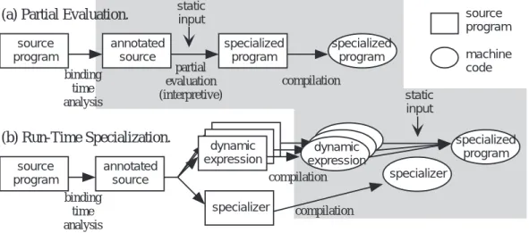 図 1: 部分計算と実行時特化の動作