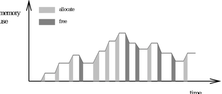 Figure 5: 手動 free の場合の時間とメモリ使用量の関係 (イメージ図)。Free が行なわれた時点ですぐにそ の領域は再利用可能になる memory use timeallocateGC Figure 6: Tracing GC の場合の時間とメモリ使用量の関係 (イメージ図)。GC が起こって初めて領域の再 利用が可能になる