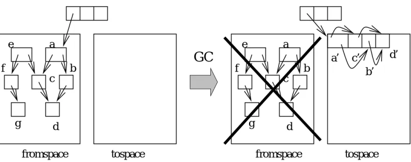 Figure 4: Copying GC の動作。From-space 中の到達可能なオブジェクトを to-space へコピーする