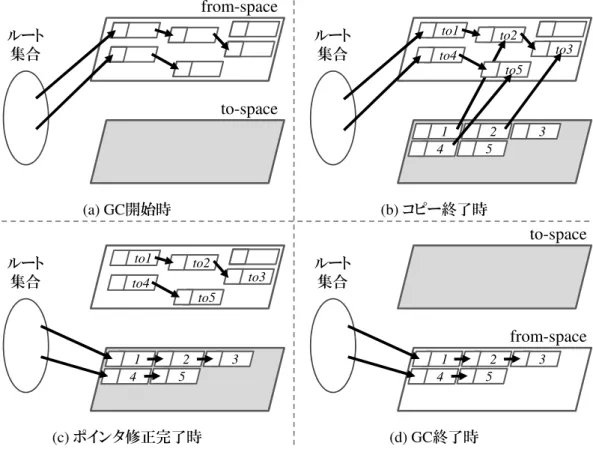 図 3: Copying の動作イメージ オブジェクトが持つポインタはまだ from-space 上のコピー元のアドレスを指している (b)．そこで，そのようなポインタを to-space 上のコピー先のアドレスを指すように修 正する (c)．以上の動作により，ポインタの修正を含めた to-space への移動が完了す る．そして最後に from-space 全体を解放することで，ルート集合から辿ることができ なかったオブジェクトを全て破棄した後，to-space と from-space を入れ替える (