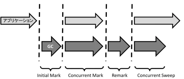 図 5: Concurrent GC における四つのフェーズ