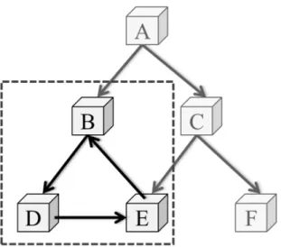 図 11: オブジェクト間に循環参照が存在する場合 ポップし，A が参照しているオブジェクトを探索する．この例では，A は B と C の二 つのオブジェクトを参照しているため，これらを探索してマークを施した後，同様に マークスタックへとプッシュする (b)．A の参照を辿り終えると，その時点でスタック の先頭に積まれているオブジェクト C をポップし，C が参照しているオブジェクト E と F を探索する．そして，これらに対してマークを施すと同時にマークスタックへと プッシュする (c)．その後，同様にマ