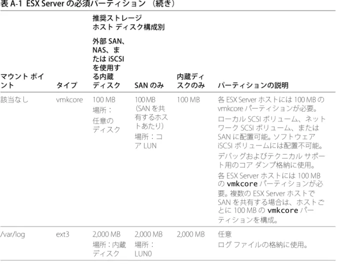 表 A-1  ESX Server の必須パーティション （続き）
