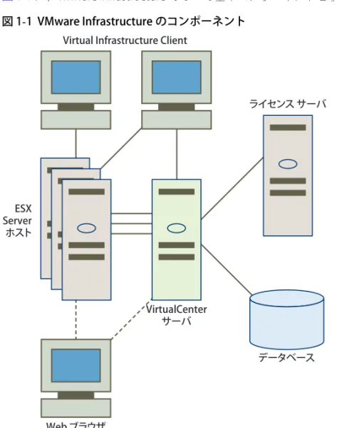 図 1-1 に、VMware Infrastructure の 6 つの基本コンポーネントを示します。