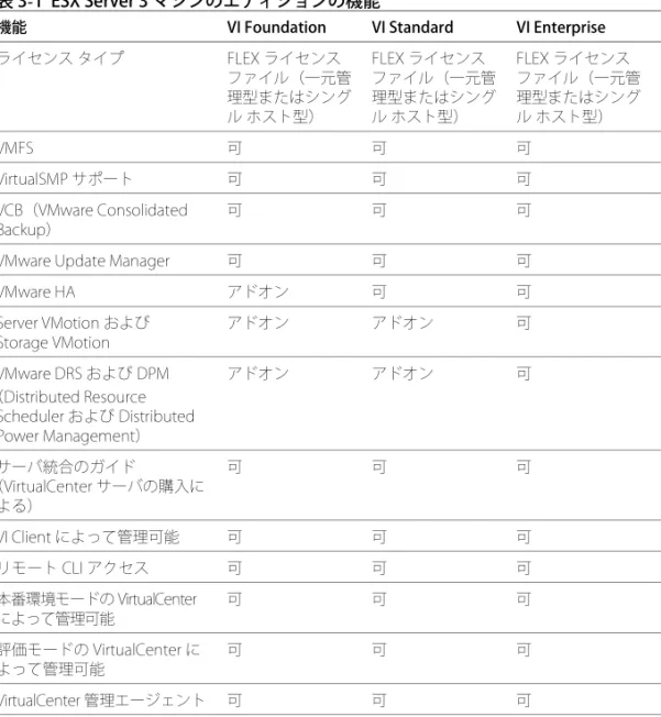 表 3-1 に、エディション別の ESX Server 3 の機能を示します。