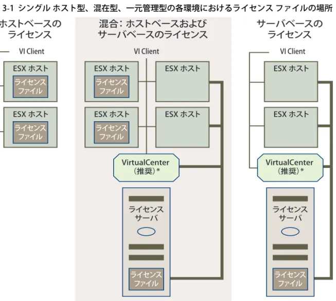 図 3-1 には、3 種類のライセンス環境が示されています。