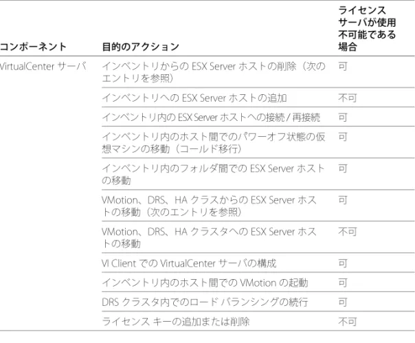 表 3-4 に、ライセンス サーバの使用不可能な期間に利用できる、ライセンス供与さ れた VirtualCenter の操作を示します。 利用不可能な操作は、ライセンス サーバからの新しいライセンスの取得が必要な操 作です。 表 3-4  ライセンス サーバの使用不可能な期間に利用できる VirtualCenter の操作 コンポーネント 目的のアクション ライセンス  サーバが使用不可能である場合 VirtualCenter サーバ インベントリからの ESX Server ホストの削除（次の