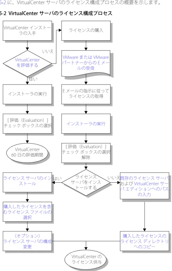図 5-2 に、VirtualCenter サーバのライセンス構成プロセスの概要を示します。 図 5-2  VirtualCenter サーバのライセンス構成プロセス ライセンスの購入 はい はいいいえ VMware または VMware パートナーからの E メールの受信 VirtualCenter の ライセンス供与 E メールの指示に従ってライセンスの取得インストーラの実行[ 評価（Evaluation）] チェック ボックスの選択解除VirtualCenter インストーラの入手インストーラの実行[