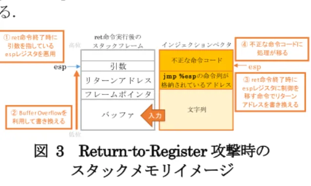 図  3  Return-to-Register 攻撃時の  スタックメモリイメージ 
