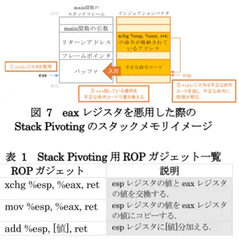 表  1  Stack Pivoting 用 ROP ガジェット一覧 