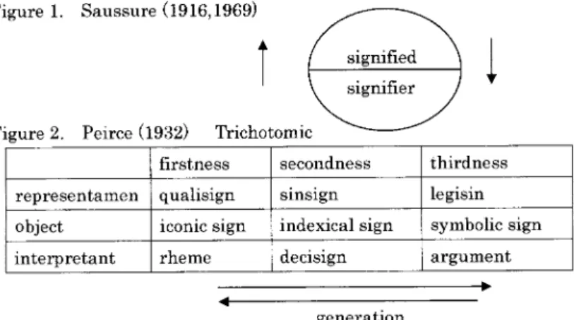 Figure 1. Saussure (1916,1969)