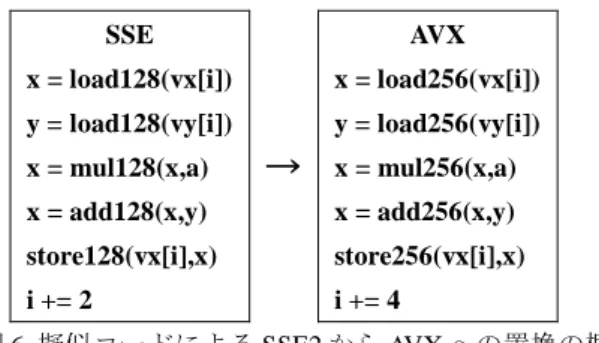 図 6 は，axpy 演算を行う疑似コードである．各演算を行 う際に，128bit の SSE2 レジスタを利用した倍精度 2 つの SIMD 演算を，256bit の AVX レジスタを利用した倍精度 4 つでの SIMD 演算を行うものに変更している．    実際には C 言語で AVX 命令で用意されている命令が 1 対 1 で対応する組込関数を用いて記述した．  4