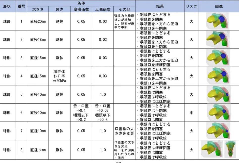 表 14  気道閉塞 ョン解析結果 一覧       