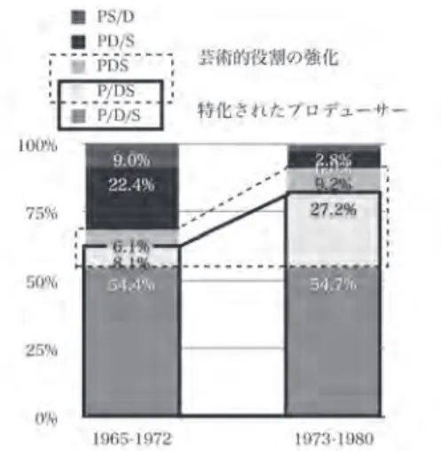 図 2　役割配置タイプ別による配給収入の変化 備考）Baker and Faulkner（1991, p.296）TABLE2 の数値を基に筆者作成