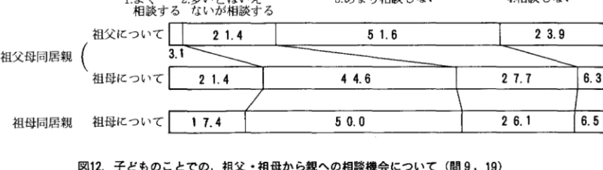 図 1 1 子どものことでの祖父 ･祖母への相談積金について ( 間 8,1 8) 1 . よく 2 . 多いとはいえ 3 . あまり相談 しない 相談する ないが相談する 祖父について 祖父母同居親 祖母について 祖母同居親 祖母について 祖父母同居親 4