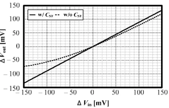 図 -10  提 案 す る 補 間 構 造 の 効 果   図 -11  増 幅 器 の 構 造   linearity  （ DNL） 誤 差 を 低 減 す る ． 従 来 の ゲ ー ト 補 間 [2]と 異 な り 、本 研 究 で は 容 量 を 利 用 し て 増 幅 器 の オ フ セ ッ ト を 除 去 し て い る ． そ の た め 抵 抗 ラ ダ ー か ら 決 ま る 比 較 地 点 は 不 動 点 に な る ． 従 っ て 、 増 幅 器 の 素 子 ば ら つ き に よ 