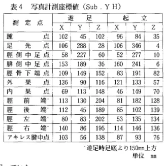 表 4 写真計測座標値 ( Sub.YH) 測 定 点 遊 足 起 立 Ⅹ Y Z Ⅹ Y Z 圧 点 1 0 2 4 5 1 0 2 9 6 8 4 3 5 足 先 点 1 0 6 2 8 8 2 8 1 0 6 3 4 6 4 腔 側 中 足 点 5 8 2 2 7 6 0 5 2 2 7 7 1 0 肪 側 中 足 点 1 5 3 1 8 9 3 6 1 6 0 2 41 6 腰 骨 下 端 点 1 0 9 1 4 9 1 5 2 8 3 1 91 8 2 外 果 点 1 3 6 9 0 1 1 6 