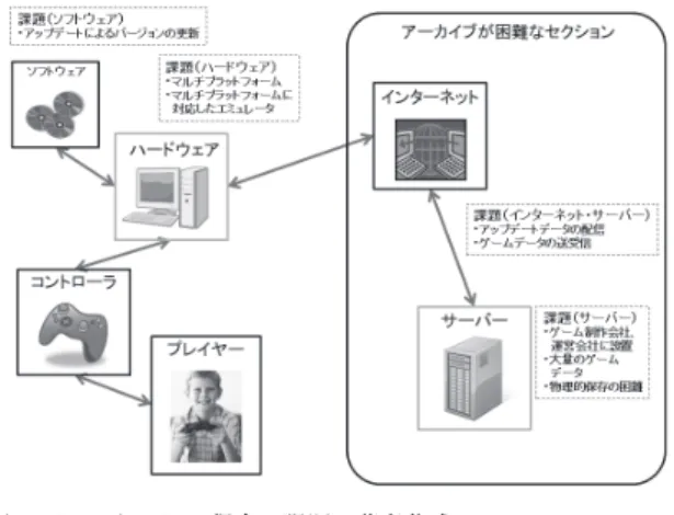 図 2　オンラインゲーム保存の課題　著者作成