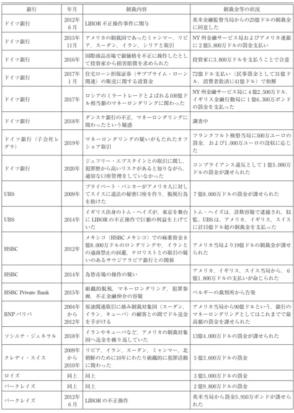 表 4  グローバル銀行の不祥事 銀行 年月 制裁内容 制裁金等の状況 ドイツ銀行 2012年 6 月 LIBOR 不正操作事件に関与 英米金融監督当局からの25億ドルの制裁金に同意した ドイツ銀行 2015年 11月 アメリカの制裁国であったミャンマー，リビア，スーダン，イラン，シリアと取引 NY 州金融サービス局およびアメリカ連銀に 2 億5,800万ドルの罰金支払い ドイツ銀行 2016年 国際商品市場で銀価格を不正に操作したとし て投資家から損害賠償を求められた 投資家に3,800万ドルを支払うこと