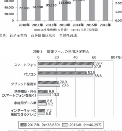図表 ₂  情報ツールの利用状況割合