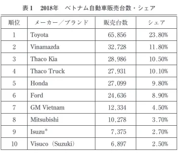 表 1  2018年 ベトナム自動車販売台数・シェア