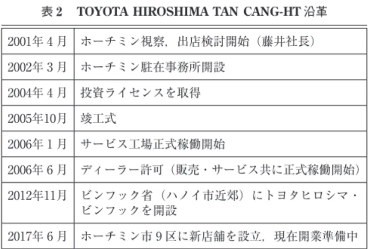 表 2  TOYOTA HIROSHIMA TAN CANG-HT 沿革