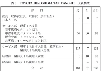 表 3  TOYOTA HIROSHIMA TAN CANG-HT 人員構成