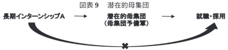 図表 9  潜在的母集団 出所：筆者作成 長期インターンシップＡ 潜在的母集団 就職・採用（母集団予備軍）✖ ₁₁） 企業が行う採用活動の時に求職者に対して開示する情報。その際に，良い情報 だけでなく悪い面も含めたリアリスティックな情報を与える。RJP 採用理論の提 唱者（John