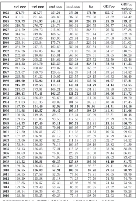 表 ₈ ．日米の各種の物価指数による ppp 並びに fxr と GDPpp の推移 単位：円 cpi ppp wpi ppp expi ppp impi.ppp fxr GDPpp GDPpp  -cpippp  ₁₉₇₃ ₂₇₁.₇₀ ₂₇₁.₇₀ ₂₇₁.₇₀ ₂₇₁.₇₀ ₂₇₁.₇₀ ₁₅₇.₁₇ ₁₅₇.₁₇  ₁₉₇₄ ₃₀₁.₅₁ ₂₉₁.₆₄ ₂₈₄.₈₉ ₃₀₇.₃₆ ₂₉₂.₀₈ ₁₇₃.₆₂ ₁₇₄.₄₂  ₁₉₇₅ ₃₀₉.₇₃ ₂₇₄.₉₃ ₂₄₄.₁₇ ₃₀₃.₀₇ ₂₉₆.₇