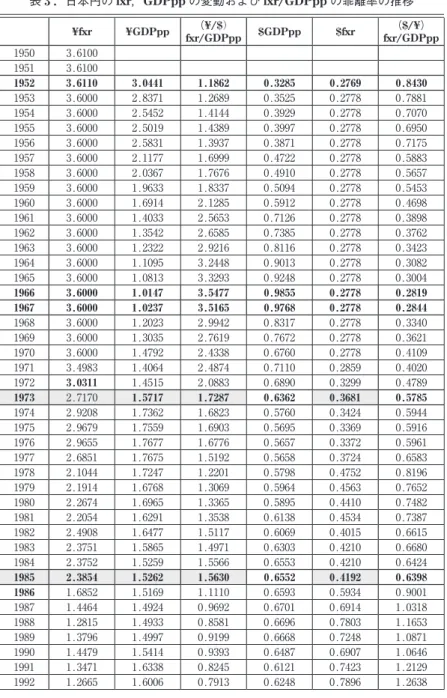 表 ₃ ．日本円の fxr，GDPpp の変動および fxr/GDPpp の乖離率の推移 ¥fxr ¥GDPpp （¥/$） fxr/GDPpp $GDPpp $fxr （$/¥） fxr/GDPpp ₁₉₅₀ ₃.₆₁₀₀ ₁₉₅₁ ₃.₆₁₀₀ ₁₉₅₂ ₃.₆₁₁₀ ₃.₀₄₄₁ ₁.₁₈₆₂ ₀.₃₂₈₅ ₀.₂₇₆₉ ₀.₈₄₃₀ ₁₉₅₃ ₃.₆₀₀₀ ₂.₈₃₇₁ ₁.₂₆₈₉ ₀.₃₅₂₅ ₀.₂₇₇₈ ₀.₇₈₈₁ ₁₉₅₄ ₃.₆₀₀₀ ₂.₅₄₅₂ ₁.₄₁₄₄ ₀.₃₉₂₉ ₀.₂₇