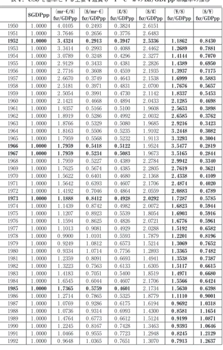 表 ₄ ．US$ を基準とする主要 ₄ 通貨 $・¥・€・£ の fxr/GDPpp 乖離率の推移 $GDPpp （mr ・ €/$） fxr/GDPpp （$/mr ・ €）fxr/GDPpp （£/$） fxr/GDPpp （$/£） fxr/GDPpp （¥/$） fxr/GDPpp （$/¥） fxr/GDPpp ₁₉₅₀ ₁.₀₀₀₀ ₄.₀₁₀₅ ₀.₂₄₉₃ ₀.₃₈₂₄ ₂.₆₁₅₁ ₁₉₅₁ ₁.₀₀₀₀ ₃.₇₆₄₆ ₀.₂₆₅₆ ₀.₃₇₇₆ ₂.₆₄₈₃ ₁₉₅₂ ₁.₀₀₀₀ ₃.