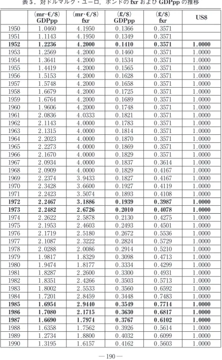 表 ₅ ．対ドルマルク・ユーロ，ポンドの fxr および GDPpp の推移 （mr ・ €/$） GDPpp （mr ・ €/$）fxr （£/$）GDPpp （£/$）fxr US$ ₁₉₅₀ ₁.₀₄₆₀ ₄.₁₉₅₀ ₀.₁₃₆₆ ₀.₃₅₇₁ ₁₉₅₁ ₁.₁₁₄₃ ₄.₁₉₅₀ ₀.₁₃₄₉ ₀.₃₅₇₁ ₁₉₅₂ ₁.₂₂₃₆ ₄.₂₀₀₀ ₀.₁₄₁₀ ₀.₃₅₇₁ ₁.₀₀₀₀ ₁₉₅₃ ₁.₂₅₆₉ ₄.₂₀₀₀ ₀.₁₄₆₀ ₀.₃₅₇₁ ₁.₀₀₀₀ ₁₉₅₄ ₁.₃₆₄₁ ₄.₂₀