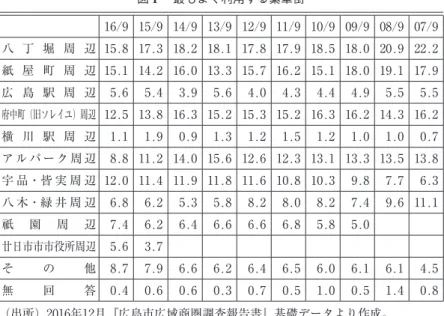 図 ₁ を概観すると，全般的に，都心部の求心力が弱まり，郊外地区へ分散 する傾向が高まっていることが分かる。 　換言すると，身近な買い物は，近隣の商業施設で済ませ，比較購買の対 象となる買回り品，専門品などの購買頻度の低い商品については都心部の 百貨店や専門店で買い物をするという購買行動が見て取れる。 　図 ₂ は「最もよく利用する百貨店」について見たものである。₂₀₀₀年以 降，広島市内の百貨店の総販売額は下がっており，₂,₀₀₀億円から₁,₃₀₀億 円と大幅に減少した。地域一番店の地場百貨店「福屋八丁堀