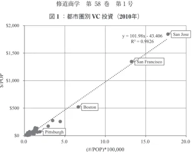 図 ₁ ：都市圏別 VC 投資（₂₀₁₀年） Boston San Francisco Pittsburgh San Josey = 101.98x - 43.406R² = 0.9826 $0$500$1,000$1,500$2,000 0.0 5.0 10.0 15.0 20.0$/POP (#/POP)*100,000