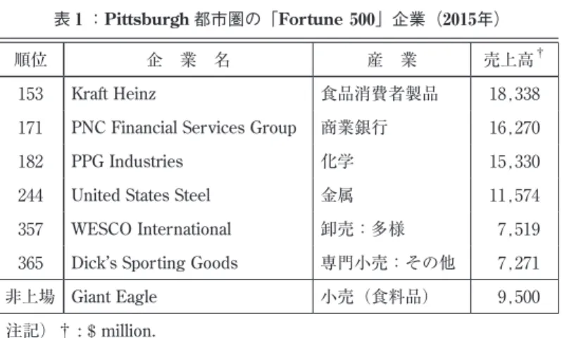表 ₁ ：Pittsburgh 都市圏の「Fortune ₅₀₀」企業（₂₀₁₅年）