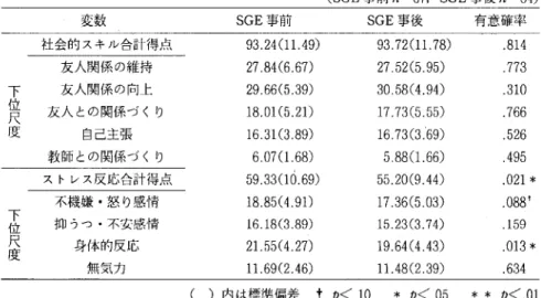 Tabl e5 教 師 によ る生 徒評 定 の平均値 ( SGE 事前 n‑6 7 ,SGE 事後 n‑6 4 )
