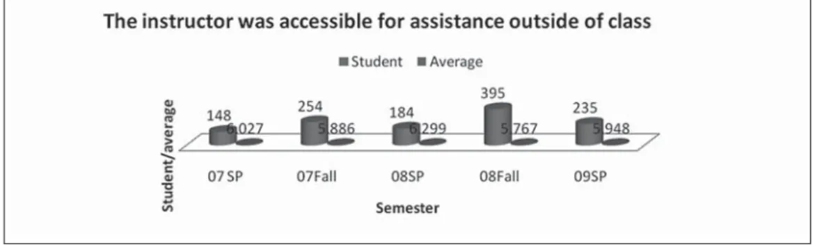 Figure 13: The instructor was accessible for assistance outside of class?