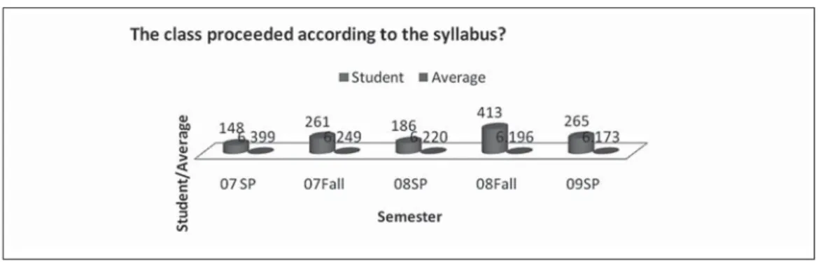 Figure 14: The class proceeded according to the syllabus?