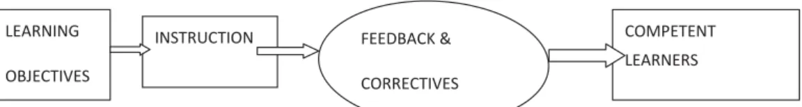 Figure 1: Major Components in the Teaching and Learning Process