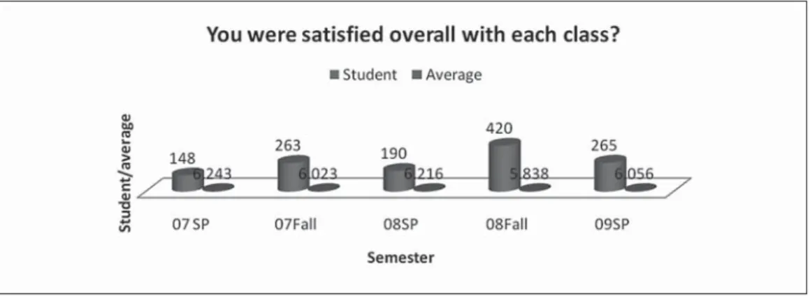 Figure 2: Studentsʼ overall satisfaction in each class?