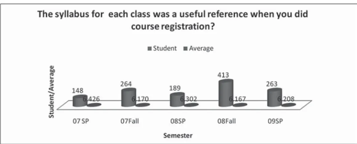 Figure 3 explains the average points range from 6.167(minimum) in fall semester 08 to 6.426  (maximum) in spring semester 07 in which most of the students strongly agreed that the syllabus was  a useful reference when they did course registration