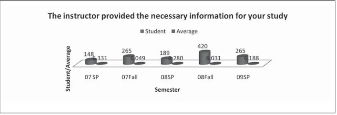 Figure 7: The instructor provided the necessary information for your study?