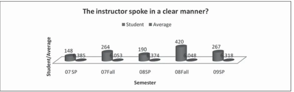 Figure 8: The instructor spoke in a clear manner?