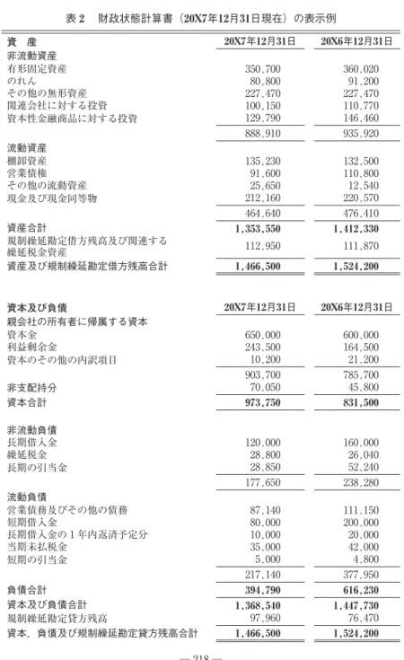 表 2  財政状態計算書（20X7年12月31日現在）の表示例 資　産 20X7年12月31日 20X6年12月31日 非流動資産 有形固定資産 ₃₅₀,₇₀₀ ₃₆₀,₀₂₀ のれん ₈₀,₈₀₀ ₉₁,₂₀₀ その他の無形資産 ₂₂₇,₄₇₀ ₂₂₇,₄₇₀ 関連会社に対する投資 ₁₀₀,₁₅₀ ₁₁₀,₇₇₀ 資本性金融商品に対する投資 ₁₂₉,₇₉₀ ₁₄₆,₄₆₀ ₈₈₈,₉₁₀ ₉₃₅,₉₂₀ 流動資産 棚卸資産 ₁₃₅,₂₃₀ ₁₃₂,₅₀₀ 営業債権 ₉₁,₆₀₀ ₁₁₀,₈₀₀ その他の流
