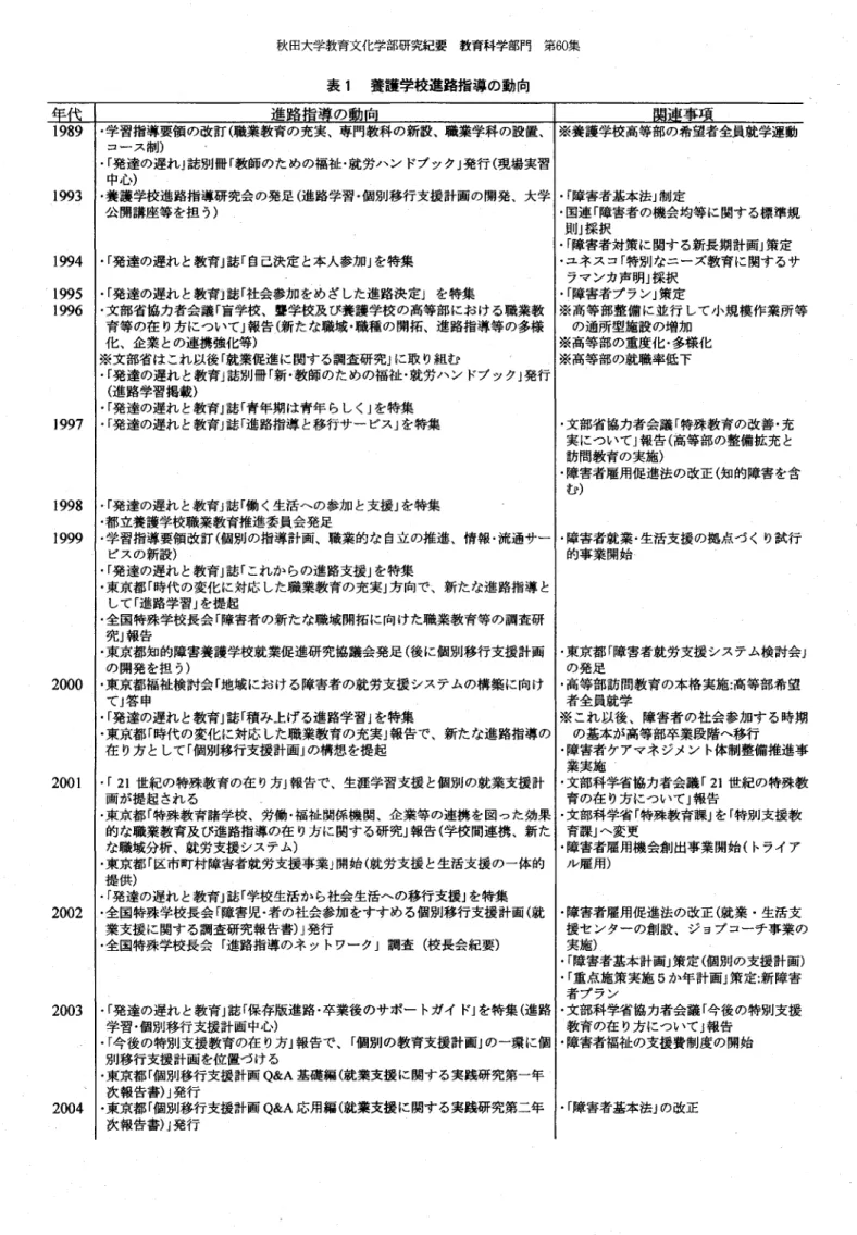 表 1 養護学校進路指導の動向 年 代 進路指導の 動 向 関連 事 項 1 98 9199319‑94 ･ 学習指導要領 の改訂 ( 職業教育の充実､専門教科の新設､職業学科 の設置､■※養護 学校高等部の希望者全員就学運動･｢障害者基本法｣制定コース制)･｢発達 の遅れ｣誌別冊 ｢教師のための福祉 .就 労‑ ン ドブ ック｣発行 (現場実習中心)･養護 学校進路指導研 究会の発足 (進路学習 .個別移行支援計画の開発､大学 1 995 ･ ｢ 発達の遅れ と教 割 誌 ｢ 社会参加 をめ ざした進路決