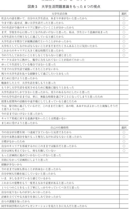 図表 ₅  大学生活問題意識をもった ₄ つの視点 大学生活自体 選択 社会人の話を聞いて，自分の大学生活は，あまり中身がないと思ったから ○ 今まで思い返せば，薄い大学生活だったと思ったから ○ 今の生活が今後のキャリアに繋がっていくことが分かったから ○ まず，学校を中心に持ってこなければいけないと思った。私は，学生という意識が高まった ○ 大学生活をただ何となしに過ごしていると感じたから ○ 大学生活 ₄ 年間全てが就職活動だということがわかったから ○ 大学生としてしなければならないことがまだまだた